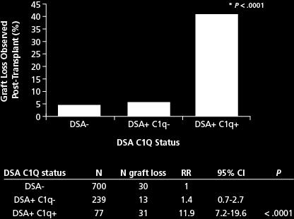 Post Treatment DSA: Outcomes 1 DSA+/C1q+ = higher risk of