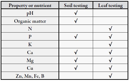 Nitrogen and Potassium leach rapidly in Florida sandy soils, only tested in leaves