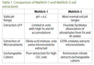 Soil Nutrients Recommendations Using Mehlich-3 Changed from Mehlich 1 to Mechlich 3 in 2014 Most