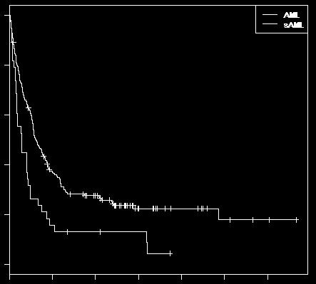Effect of RUNX1 Point Mutations in AML AML: RUNX1 wt vs RUNX1 mut RUNX1 mut : de novo AML vs secondary AML 100 80 60 40 RUNX1 mut in de novo AML (n=194) RUNX1 mut in secondary AML (n=38) 20 0 0 2 4 6