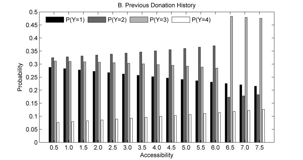 5. Estimated probabilities of donating Y=1, 2, 3, or 4 times during