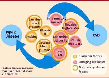 Treatment of major risk factors (LDL, BP,