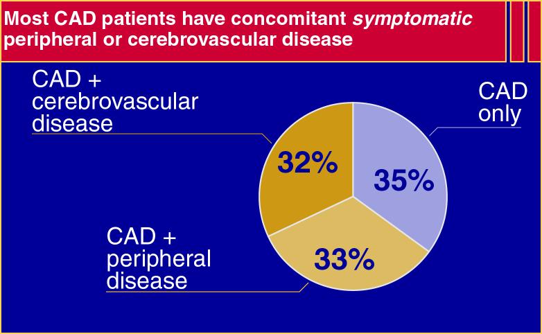 Atherosclerosis: A Systemic Disease From a prospective analysis of 1886 patients aged 62 years, 810 patients were diagnosed with CAD as defined by a documented