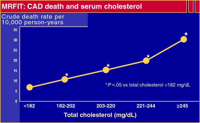 Small Increases in Cholesterol Lead to Dramatic Increases in CAD