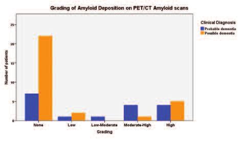 The role of PET/CT amyloid Imaging compared with Tc99m-HMPAO SPECT imaging for diagnosing Alzheimer s disease Fig. 1: Grading of Severity of Amyloid Deposition on PET/CT Amyloid Scans.