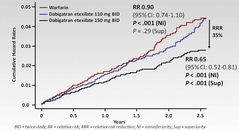 RE-LY: Primary Outcome Time to first Stroke or Systemic Embolism Page 15 Connolly SJ, et