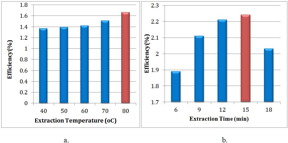 Therefore, high temperature (80 o C) promoted the polysaccharide extraction to occur most strongly. Fig. 3. The factor that effect on the polysaccharide extraction at the microwave method. a. Effect of power of microwave, b.