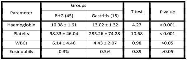 There was no significant difference between studied groups as regard presence of H. pylori infection. 66.67% of PHG group had H.