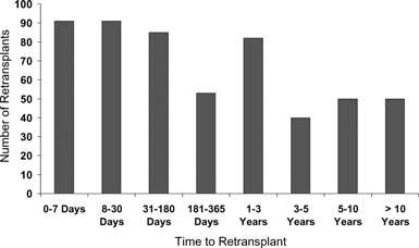Magee et al. Figure 17: Time from first liver transplant to repeat transplantation for retransplanted recipients in 2005. 50 64-year age range has grown remarkably since 2004.