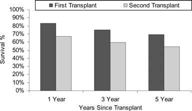 Outcomes following repeat lung transplantation: Of the 6616 deceased donor lung transplants performed between 2000 and 2005 in recipients aged 12 years and older, 3.1% were repeat transplants.