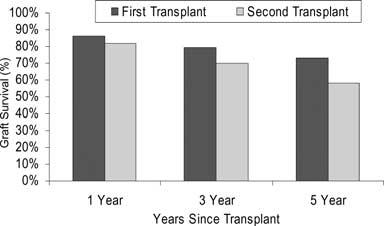Repeat Transplantation, 1996 2005 Figure 21: Percentage of all new registrants added to the waiting list for a repeat heart transplant, by age, 1996 2005.