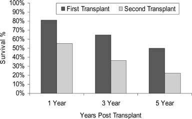 Magee et al. Figure 25: Percentage of all new registrants added to the waiting list for repeat lung transplantation, by age, 1996 2005. (10).