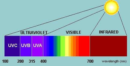 Ultraviolet Radiation (UVR) UVR is divided into UVA, UVB and UVC Ultraviolet C (UVC; 270-290