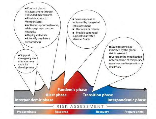 Exhibit 1: WHO Pandemic Phases and Actions It is important to note that the WHO pandemic phases do not exactly match the six intervals identified by the CDC framework.