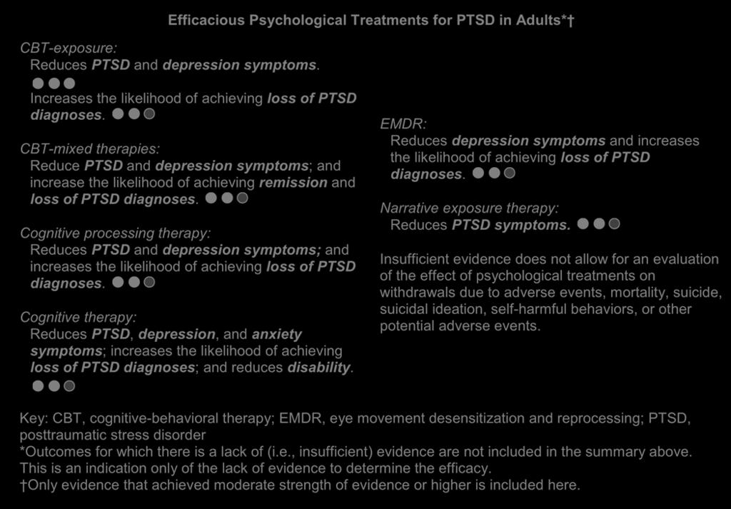 19 Efficacious Psychological Treatments for PTSD in Adults* CBT-exposure: Reduces PTSD and depression symptoms. Increases the likelihood of achieving loss of PTSD diagnoses.