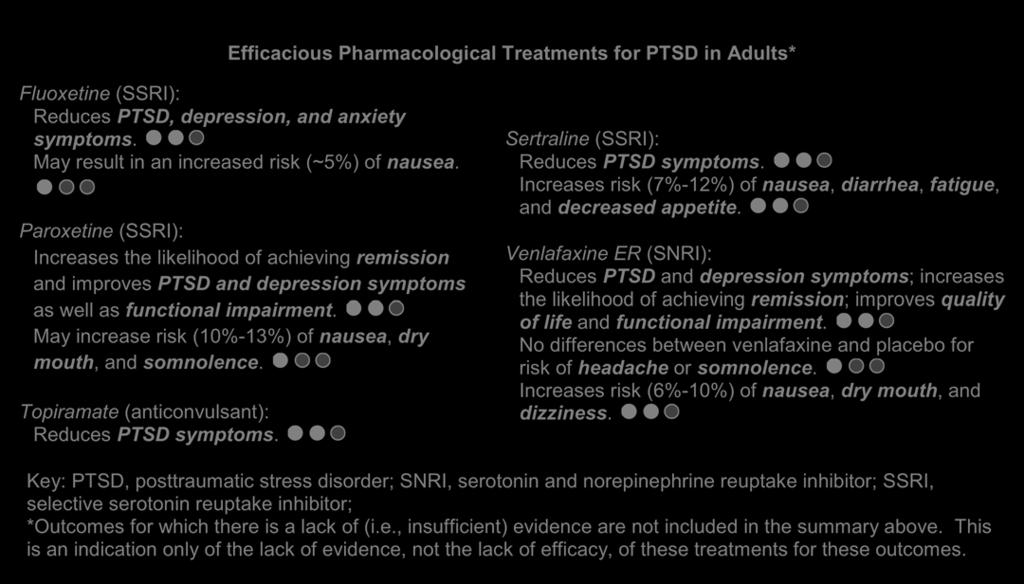20 Efficacious Pharmacological Treatments for PTSD in Adults* Fluoxetine (SSRI): Reduces PTSD, depression, and anxiety symptoms. May result in an increased risk (~5%) of nausea.