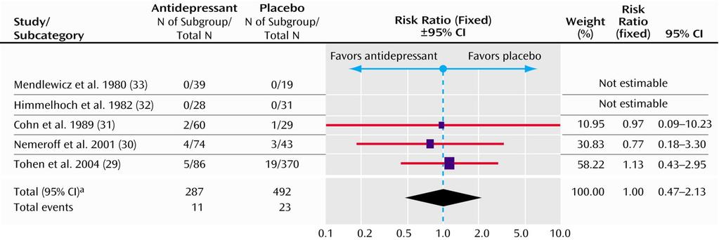 Manic Switch Rates in RCTs of Antidepressants vs