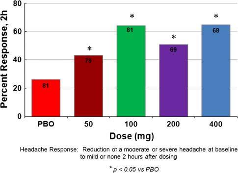 Lasmiditan (5HT 1F) Agonist: Pooled Analysis of Two Randomized Placebo
