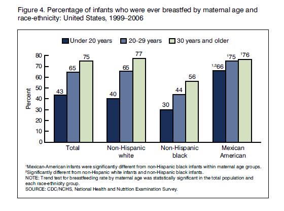 And maternal age. Source: McDowell, M. M., Wang, C., & Kennedy-Stephenson, J. (2008).
