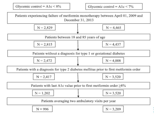 Generalized estimating equations to find significant factors Impact of treatment intensification on glycemic control Time to