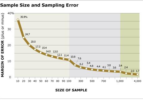 Probability Sampling Sampling error results from collecting data from some rather than all
