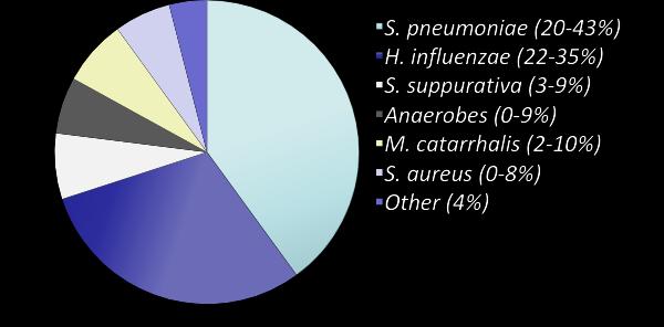 Common Pathogens in ARS Common viruses
