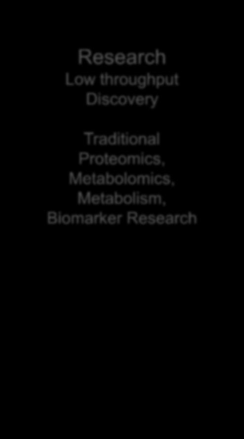 Various Biomarker Pharma & Biopharma Quantitation, Leachables,