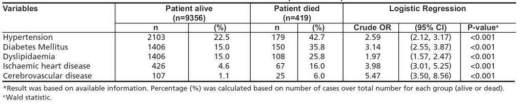 Chapter 8: Outcomes A total of 9,775 adult patients (18 and above) were notified to the registry between July 2007 and December 2013, of which 419 deaths (4.