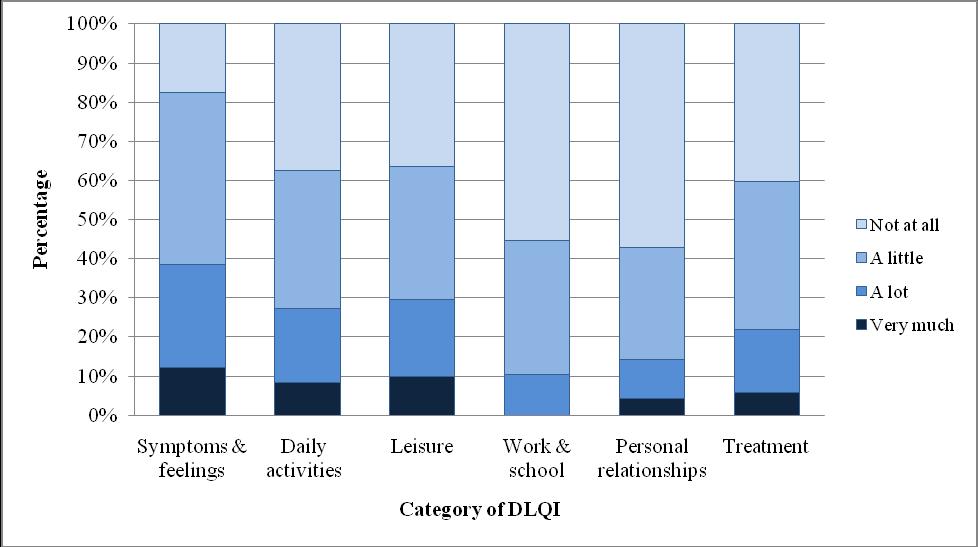 Chapter 7: Quality of Life Figure 7.1 Quality of life in adult patients with psoriasis Figure 7.