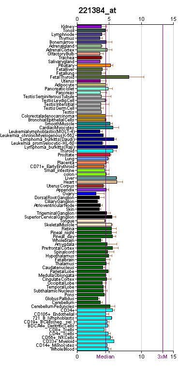 Gene expression profiles of human UCP,, and as a function of cell type examined with the