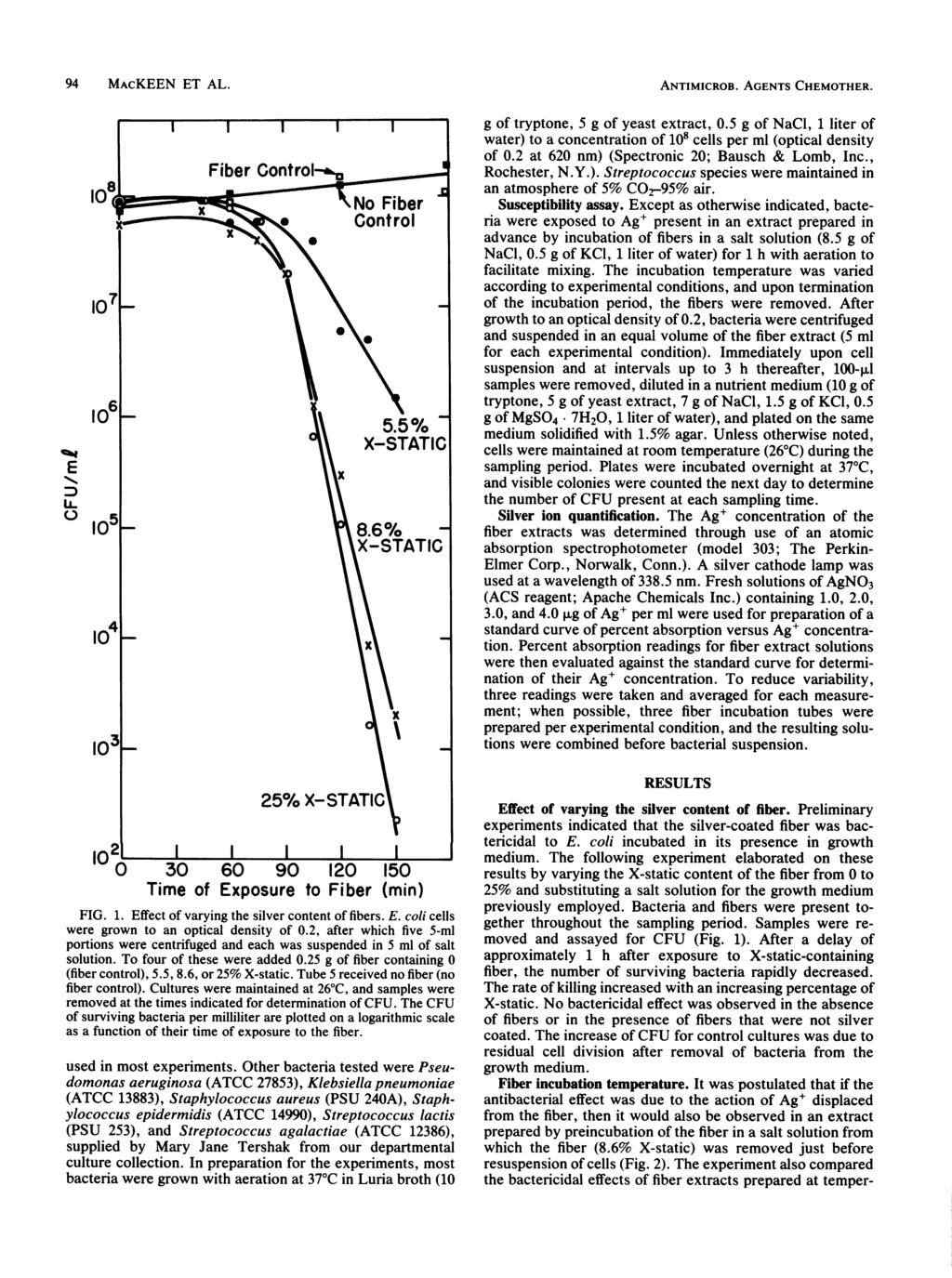 94 MAcKN T AL. 1 8.6% X-STATIC 4 1 25% X-STATIC I I 1 I 3 6 9 12 15 Time of xposure to Fiber (min) FIG. 1. ffect of varying the silver content of fibers.
