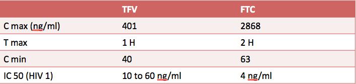 Results : 2 H 24 H Median TFV-DP 12,2 16,7 % > 16 fmol/10 6 cells 33 % 58 % Median