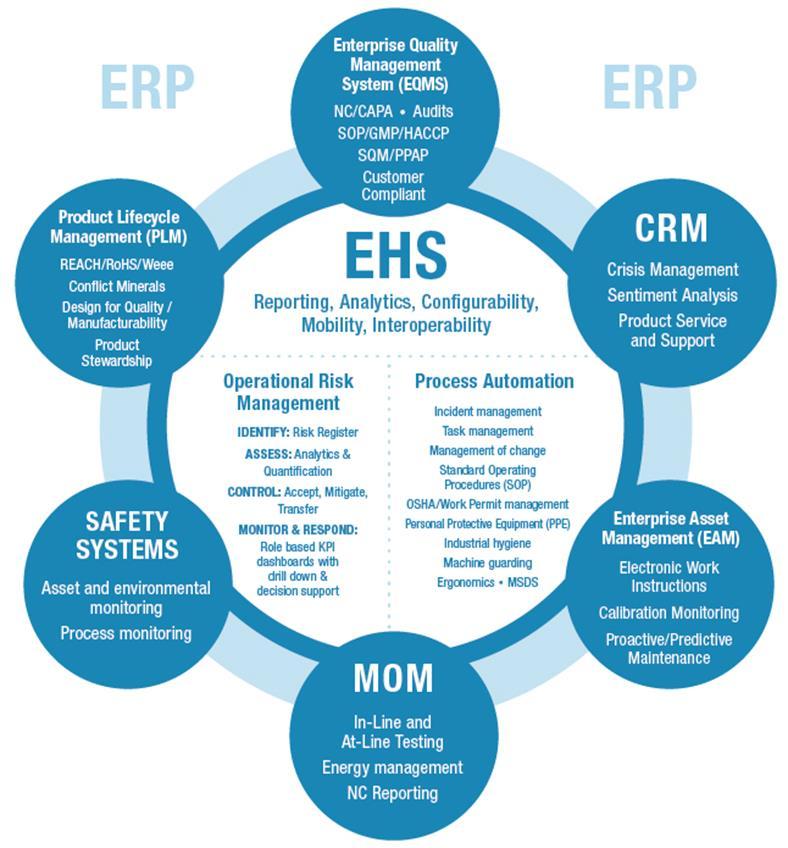 Research Agenda: Operationalizing EHS Business Integration How can EHS be integrated into day-to-day operations? What EHS processes are worldclass companies optimizing?