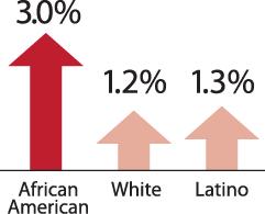 get infected with HCV compared to Caucasians Prevalence of HCV in African Americans:
