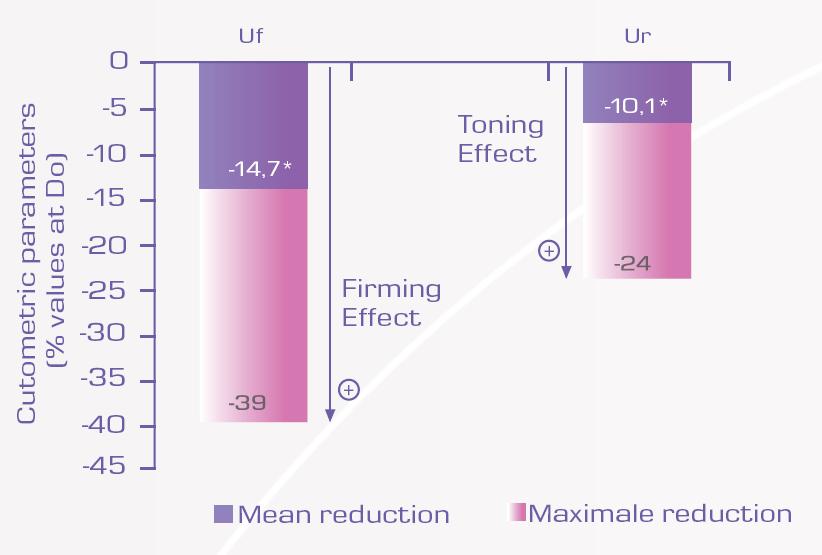 CLINICAL TEST: EFFECT OF CONCENTRE CORALLINE 1% ON THE FIRMNESS OF THE SKIN Protocol: The cutometric method involves assessing the firmness (decrease in Uf