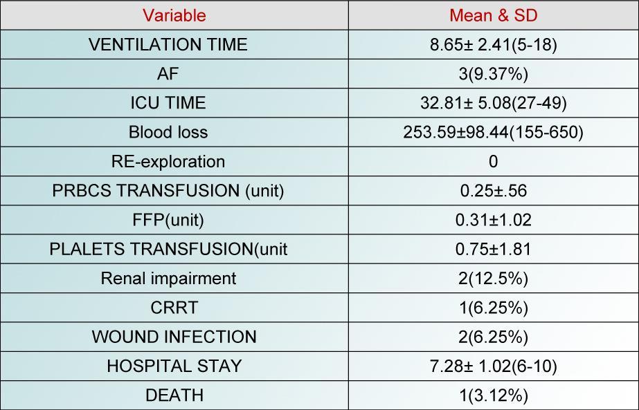 Table (3): Clinical outcome and Postoperative laboratory results.