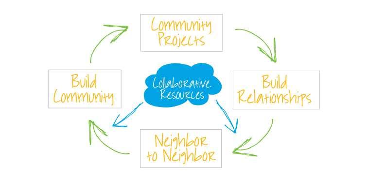 WHY ECM EXISTS What is the purpose of Extreme Community Makeover? ECM believes that being part of your community is a really important part of life.