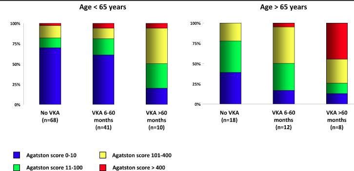 Low-risk AF patients on VKA