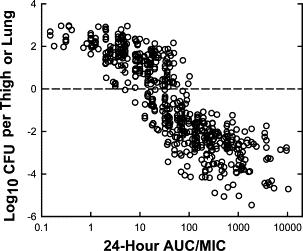 FLUOROQUINOLONES AUC/MIC Relationship between the change in log 10 CFU per thigh or lung for various pathogens following 24 h of