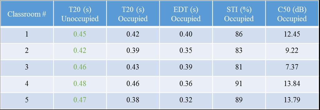 Table 1. Summary of classroom architectural acoustical parameters. Figure 3. Spatial distribution of the architectural acoustical parameters in one of the measured classrooms.