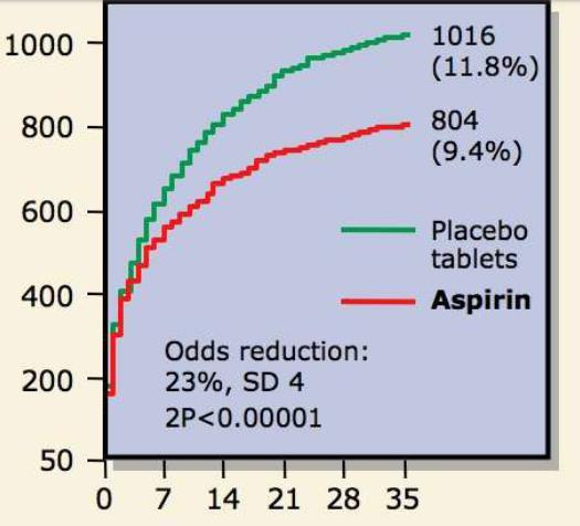 Aspirin after myocardial infarction ISIS-2 Trial Aspirin