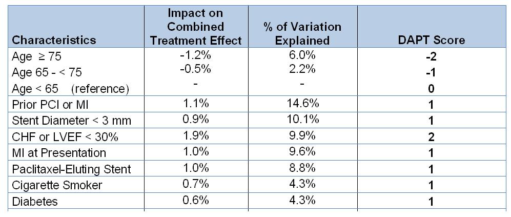 Predictors of combined treatment
