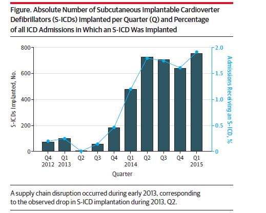 Majority of 1 st time ICD recipients were candidates for an S-ICD based on lack of bradycardia of CRT indications Close to 55% of 1 st time ICD recipients were eligible for an S-ICD based on their