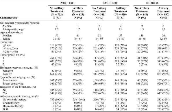 TABLE 1 Regional Recurrence in Breast Cancer Patients With Sentinel Node Micrometastases and Isolated Tumor Cells.