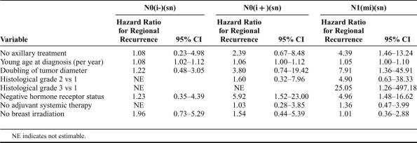 TABLE 2 Regional Recurrence in Breast Cancer Patients With Sentinel Node Micrometastases and Isolated Tumor Cells.