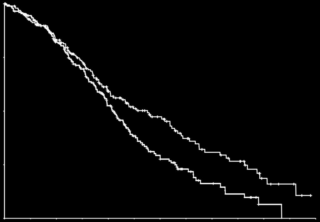 Overall survival Final RAS* wild-type population Probability of survival 1.0 0.75 0.50 0.25 Δ = 8.1 months Events n/n (%) FOLFIRI + Cetuximab 107/199 (53.8%) FOLFIRI + Bevacizumab 133/201 (66.