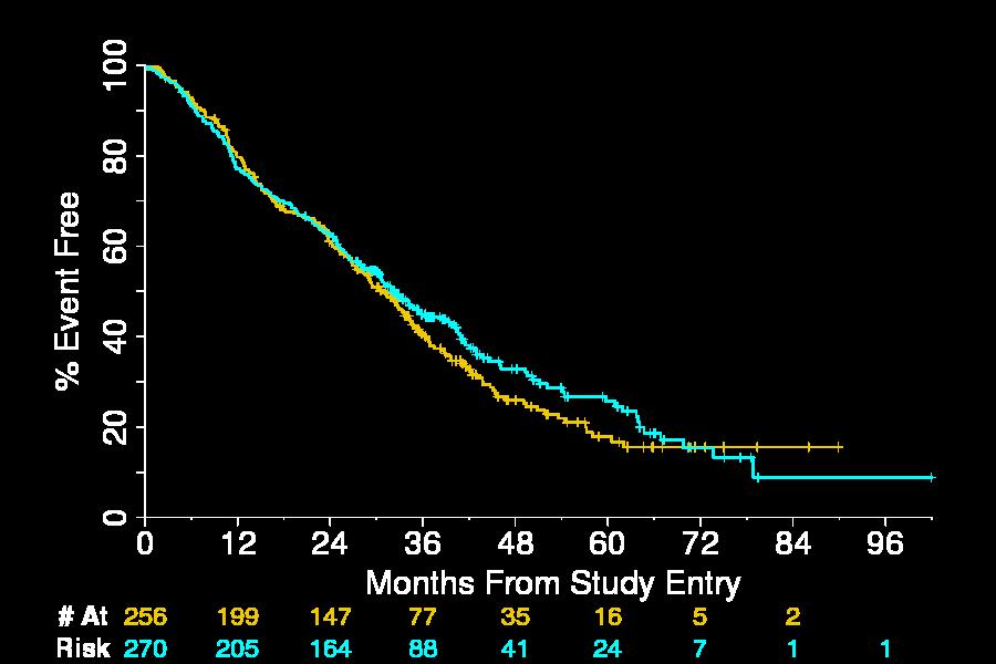 Overall Survival By Arm (All RAS Wild Type Patients) Arm Chemo + Bev Chemo + Cetux N (Events) 256