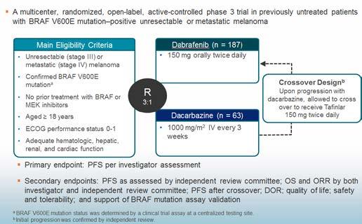 BREAK-3 Study Design Pivotal first-line study for patients with advanced melanoma with a BRAF V600 mutation Hauschild A, Grob JJ, Demidov LV, et al.