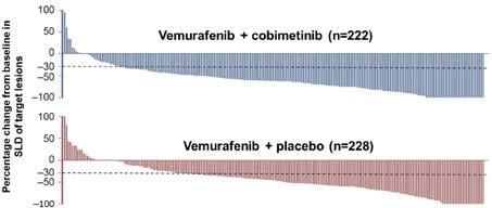 cobrim (GO28141; phase III): Best tumour response Patients with confirmed objective response % (95% CI)* Vemurafenib + placebo (n=248) Cobimetinib + vemurafenib (n=247) 45 (38 51) 68 (61 73) Complete