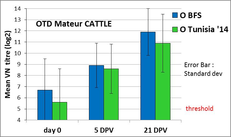 PREVIOUSLY VACCINATED ANIMALS MEAN VNT TITRES (log2) N. 40 CATTLE (5 sentinels) - N.